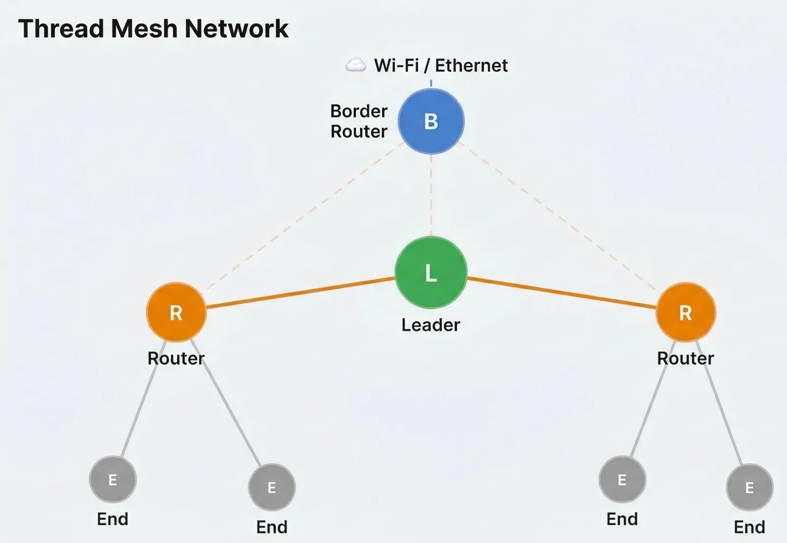 Roles in a Thread mesh network